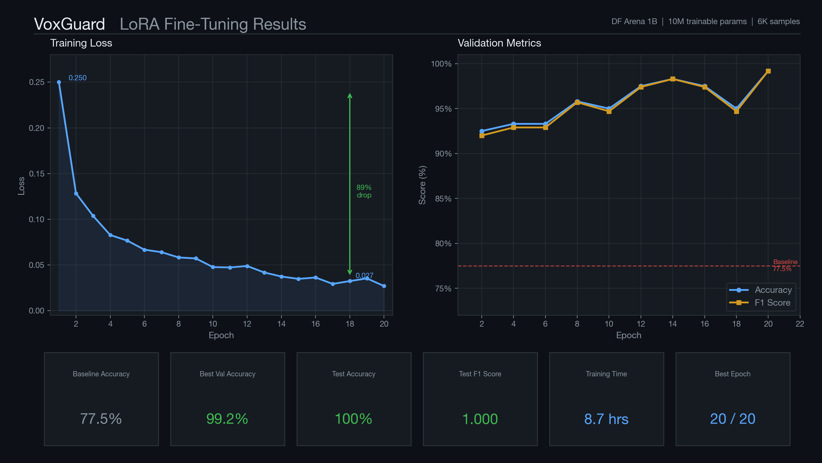 Model training results